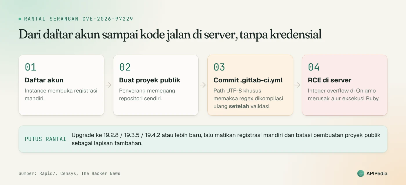 Rantai serangan CVE-2026-97229 dalam empat langkah: daftar akun, buat proyek publik, commit .gitlab-ci.yml dengan path UTF-8 khusus, lalu integer overflow di Onigmo menghasilkan RCE di server