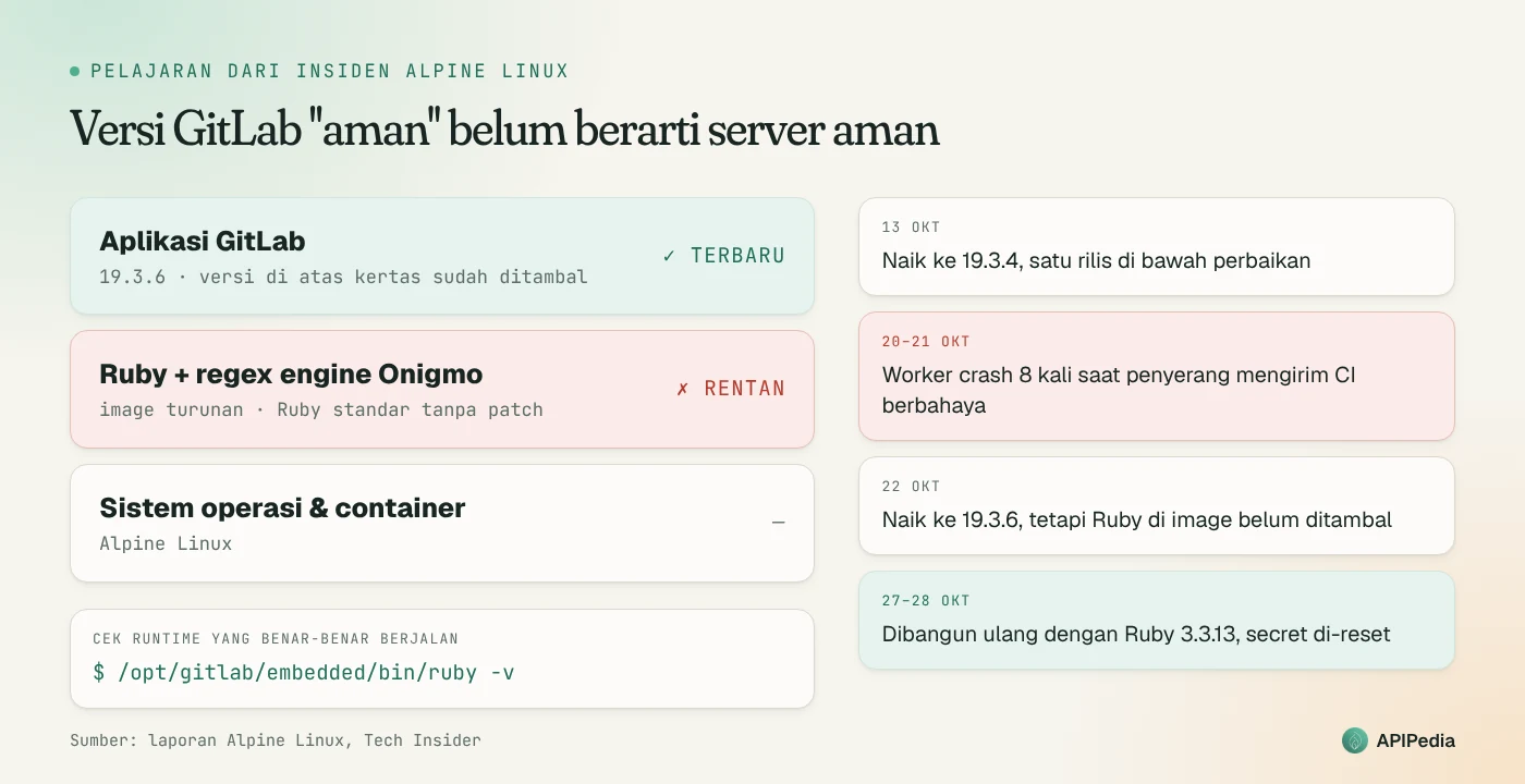Pelajaran dari insiden Alpine Linux: aplikasi GitLab 19.3.6 sudah terbaru, tetapi lapisan Ruby dan regex engine Onigmo di bawahnya masih rentan, lengkap dengan kronologi 13 sampai 28 Oktober