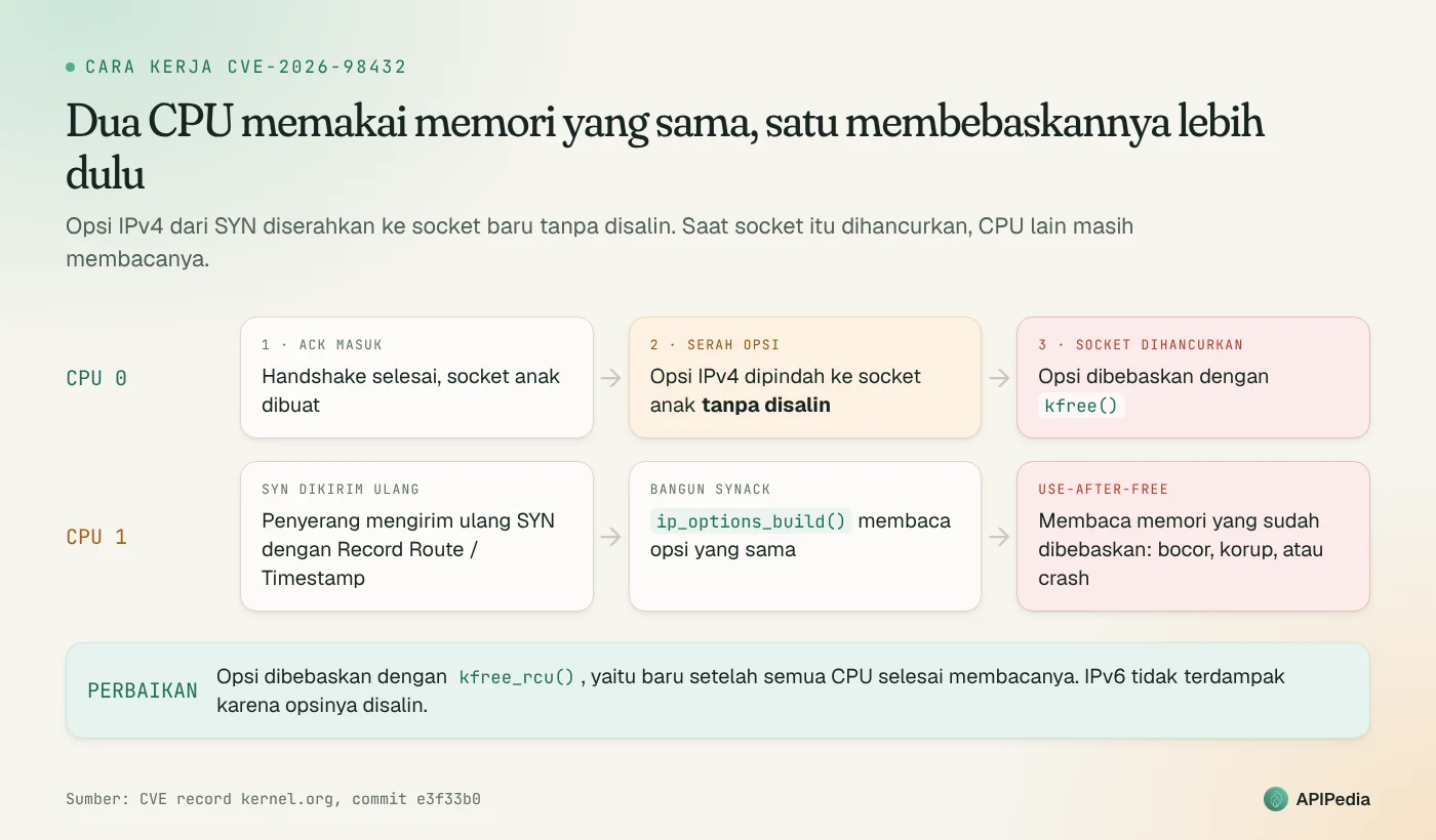 Diagram race condition CVE-2026-98432: CPU 0 menyerahkan opsi IPv4 ke socket anak tanpa disalin lalu membebaskannya dengan kfree, sementara CPU 1 masih membaca opsi yang sama saat membangun SYNACK