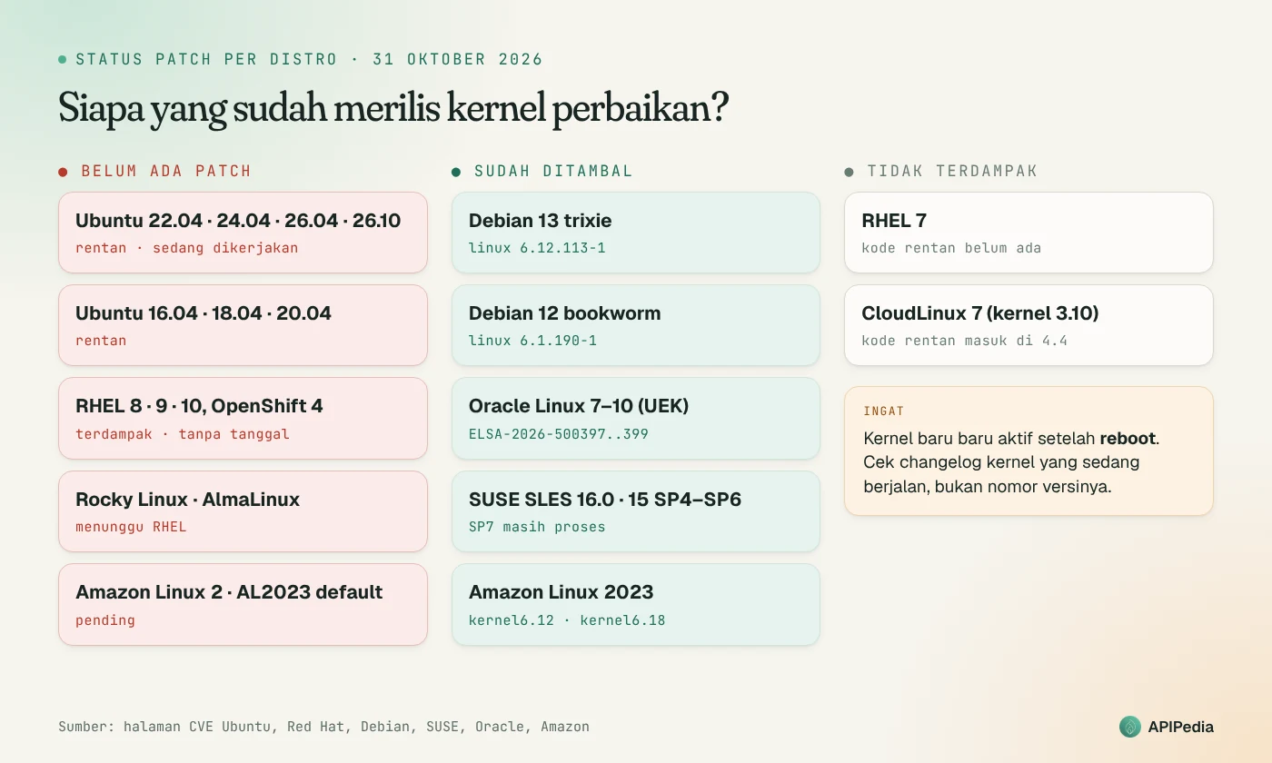 Status patch CVE-2026-98432 per distro per 31 Oktober 2026: Ubuntu, RHEL, Rocky, AlmaLinux, dan Amazon Linux 2 belum ada patch; Debian, Oracle Linux UEK, SUSE, dan Amazon Linux 2023 kernel6.x sudah ditambal; RHEL 7 dan CloudLinux 7 tidak terdampak