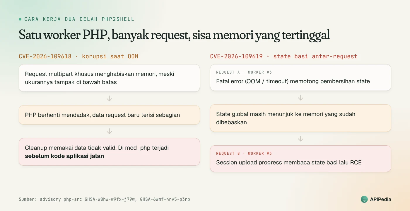 Cara kerja dua celah PHP2Shell: CVE-2026-109618 merusak memori saat request multipart memicu out-of-memory, sedangkan CVE-2026-109619 membuat state global basi dari request sebelumnya terbaca oleh request berikutnya di worker yang sama