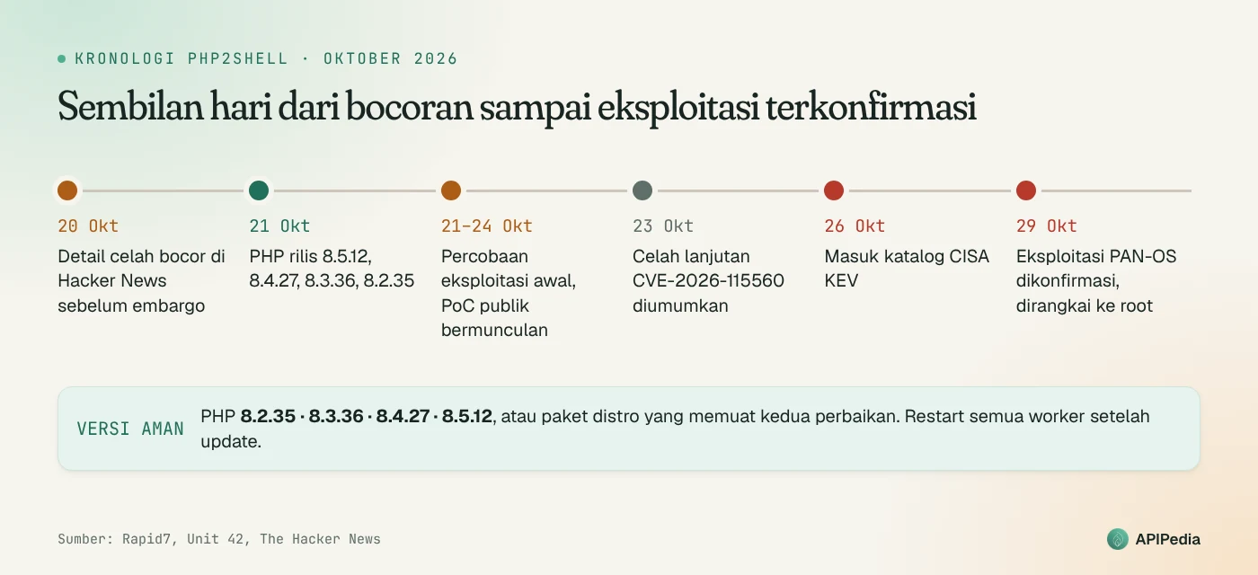 Kronologi PHP2Shell Oktober 2026: bocoran 20 Oktober, patch 21 Oktober, percobaan eksploitasi 21 sampai 24 Oktober, CVE-2026-115560 diumumkan 23 Oktober, masuk CISA KEV 26 Oktober, eksploitasi PAN-OS dikonfirmasi 29 Oktober